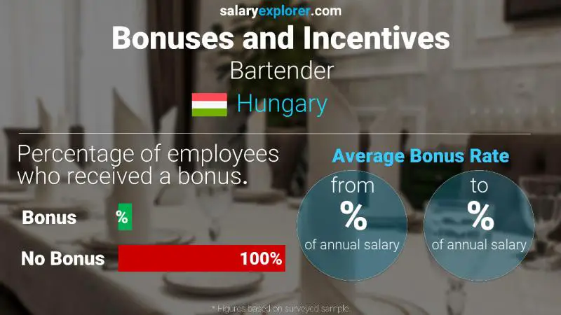 Annual Salary Bonus Rate Hungary Bartender