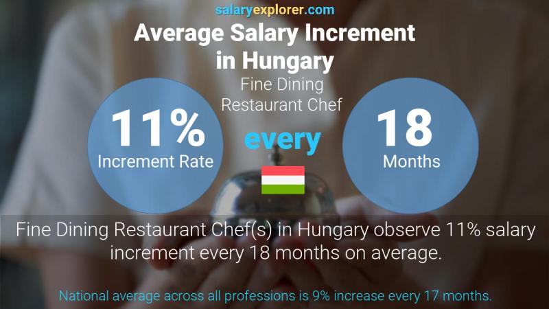 Annual Salary Increment Rate Hungary Fine Dining Restaurant Chef