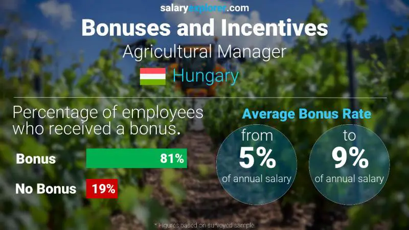 Annual Salary Bonus Rate Hungary Agricultural Manager