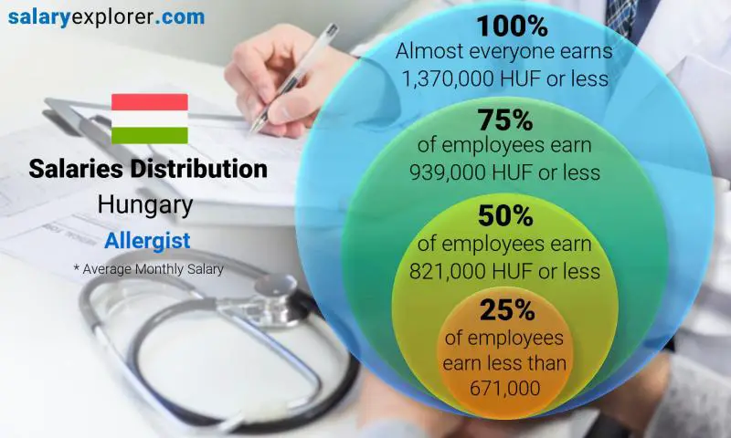 Median and salary distribution Hungary Allergist monthly