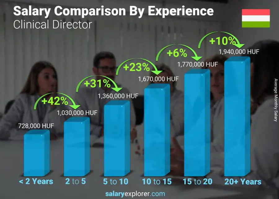 Salary comparison by years of experience monthly Hungary Clinical Director