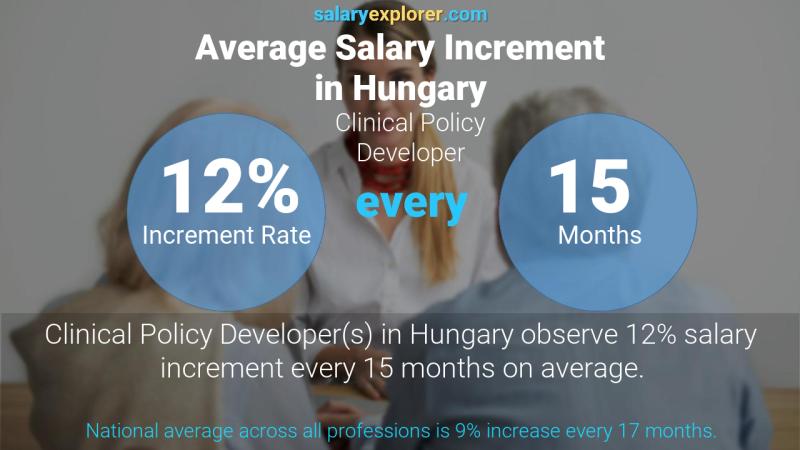 Annual Salary Increment Rate Hungary Clinical Policy Developer