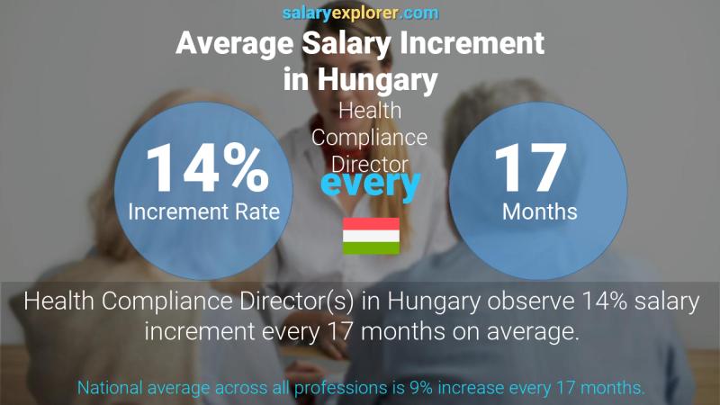 Annual Salary Increment Rate Hungary Health Compliance Director