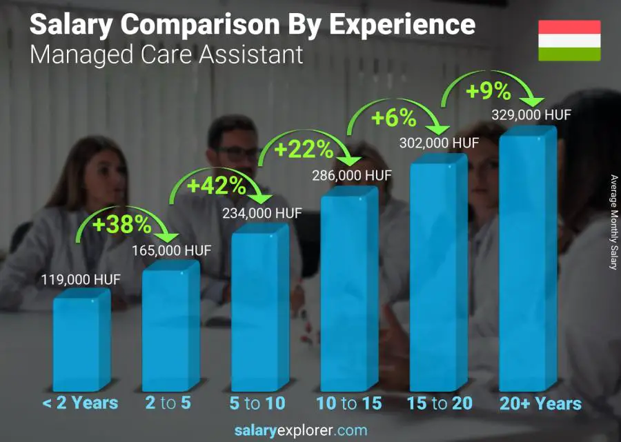 Salary comparison by years of experience monthly Hungary Managed Care Assistant