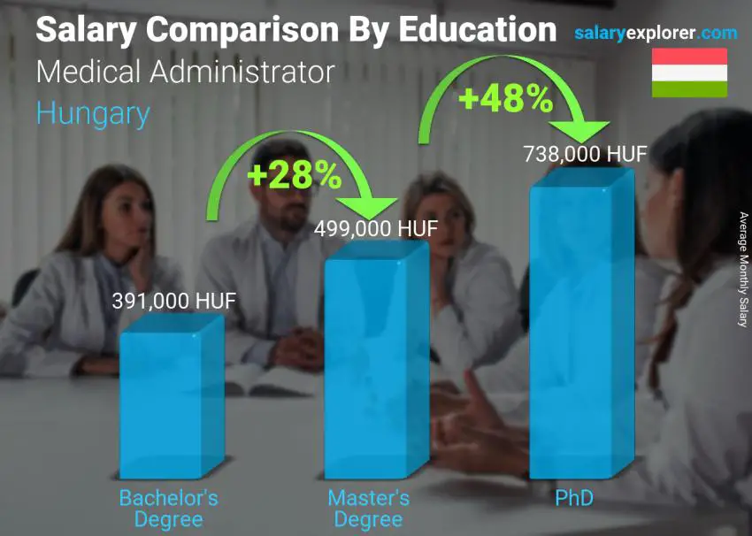 Salary comparison by education level monthly Hungary Medical Administrator