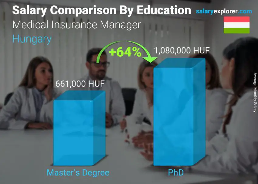 Salary comparison by education level monthly Hungary Medical Insurance Manager