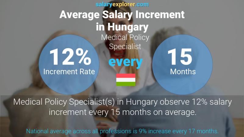 Annual Salary Increment Rate Hungary Medical Policy Specialist