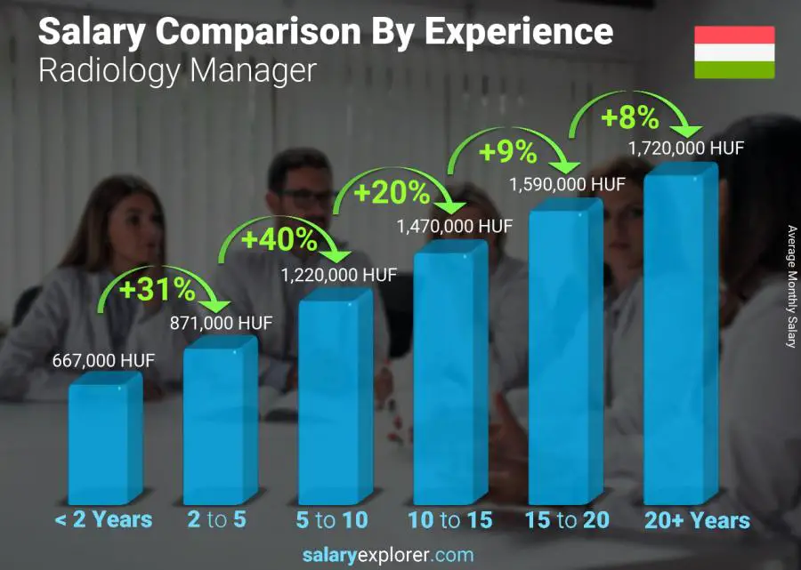 Salary comparison by years of experience monthly Hungary Radiology Manager