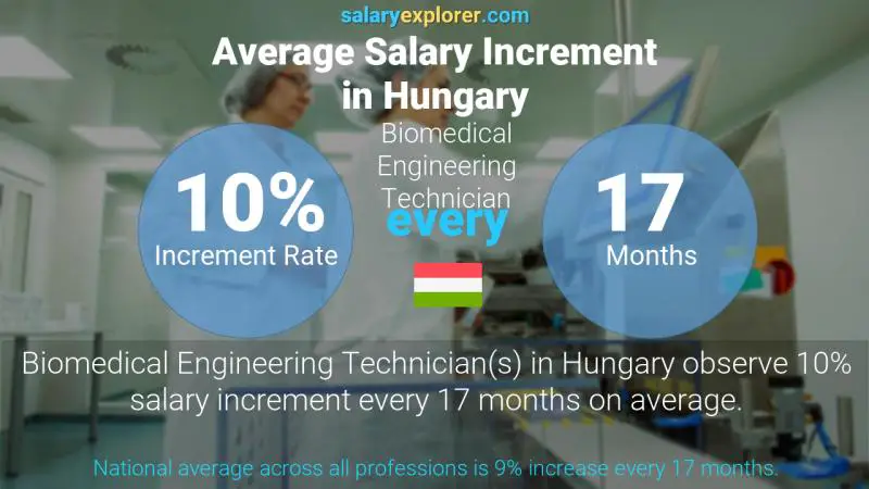 Annual Salary Increment Rate Hungary Biomedical Engineering Technician