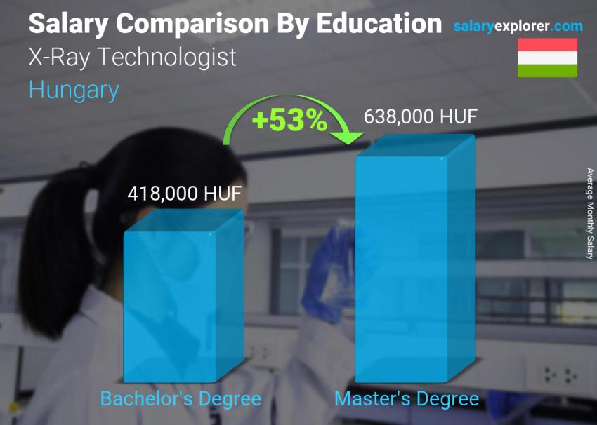 Salary comparison by education level monthly Hungary X-Ray Technologist