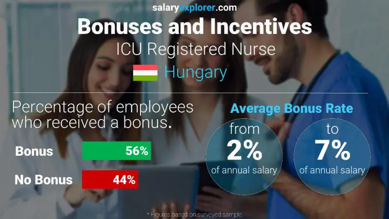 Annual Salary Bonus Rate Hungary ICU Registered Nurse