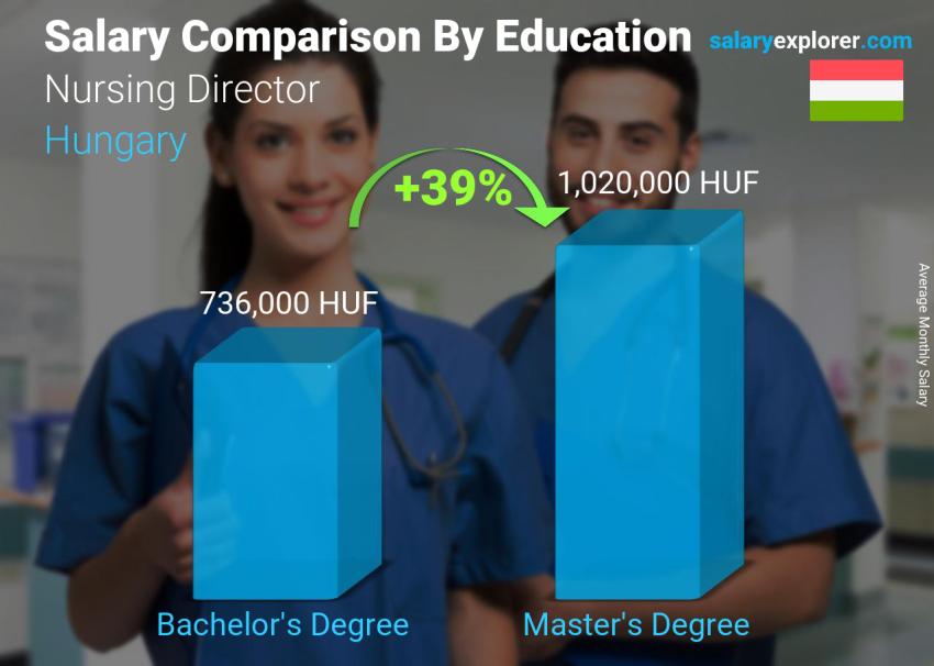 Salary comparison by education level monthly Hungary Nursing Director