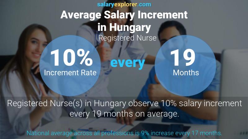 Annual Salary Increment Rate Hungary Registered Nurse