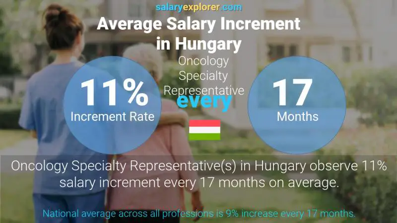 Annual Salary Increment Rate Hungary Oncology Specialty Representative