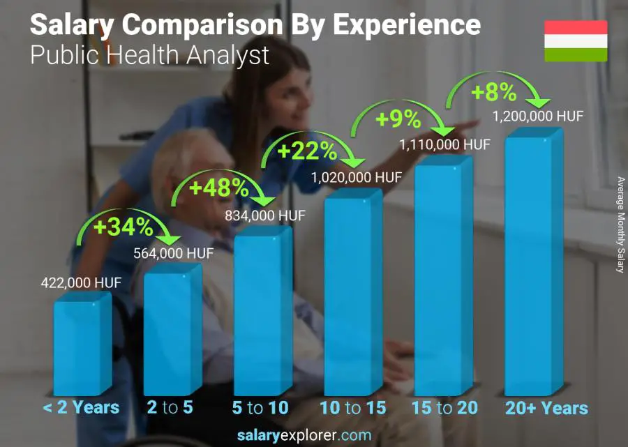 Salary comparison by years of experience monthly Hungary Public Health Analyst