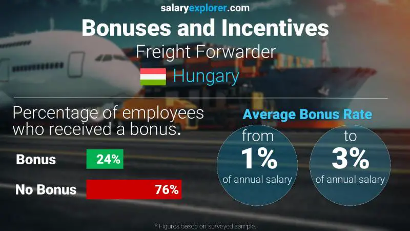 Annual Salary Bonus Rate Hungary Freight Forwarder