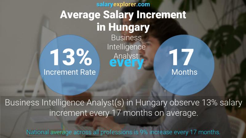 Annual Salary Increment Rate Hungary Business Intelligence Analyst