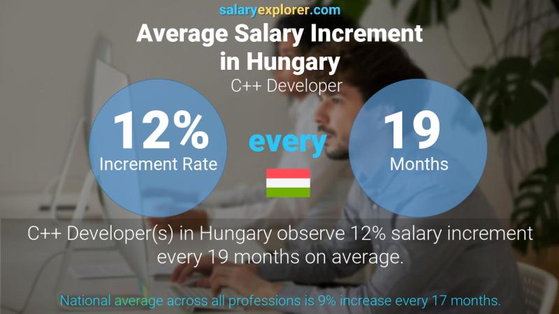 Annual Salary Increment Rate Hungary C++ Developer