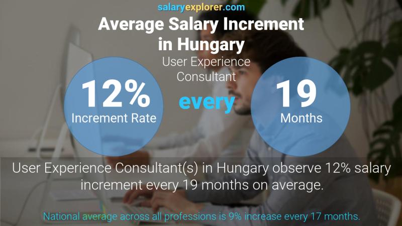 Annual Salary Increment Rate Hungary User Experience Consultant