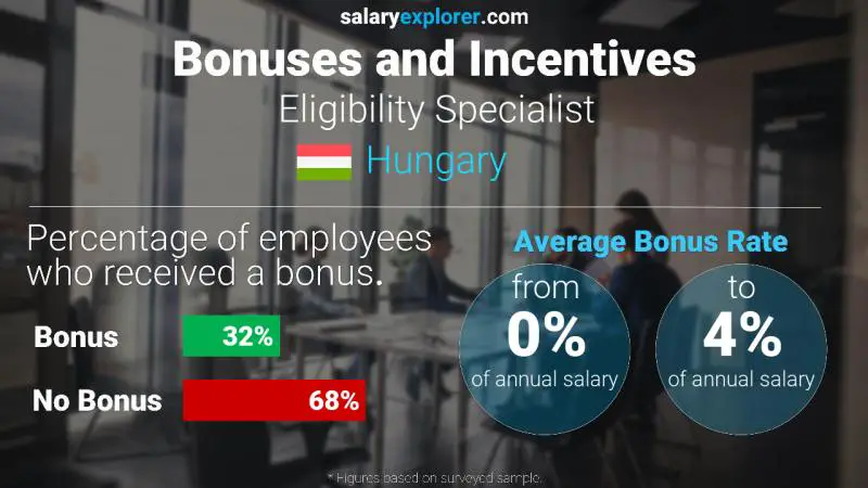 Annual Salary Bonus Rate Hungary Eligibility Specialist