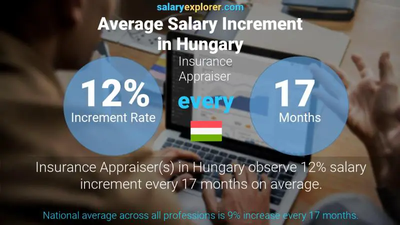 Annual Salary Increment Rate Hungary Insurance Appraiser