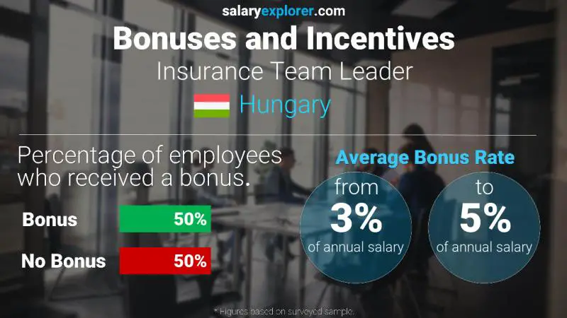 Annual Salary Bonus Rate Hungary Insurance Team Leader