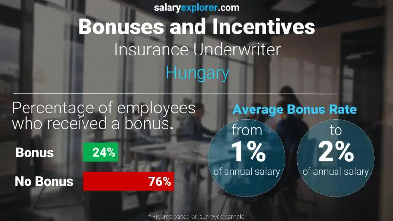 Annual Salary Bonus Rate Hungary Insurance Underwriter