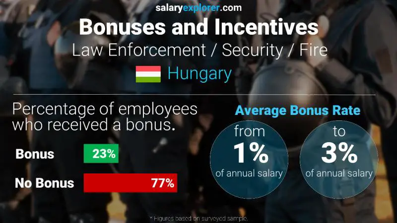 Annual Salary Bonus Rate Hungary Law Enforcement / Security / Fire