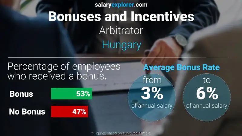 Annual Salary Bonus Rate Hungary Arbitrator