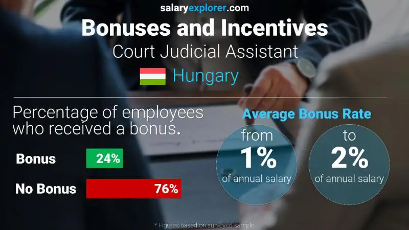 Annual Salary Bonus Rate Hungary Court Judicial Assistant