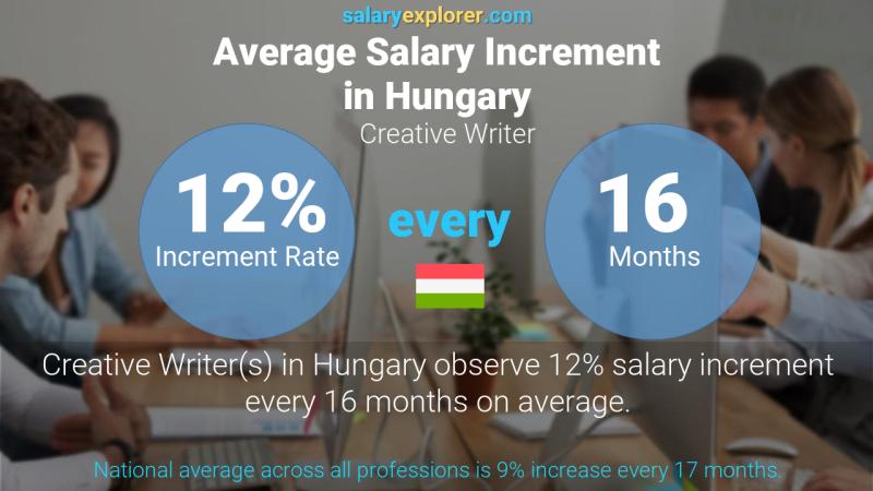 Annual Salary Increment Rate Hungary Creative Writer