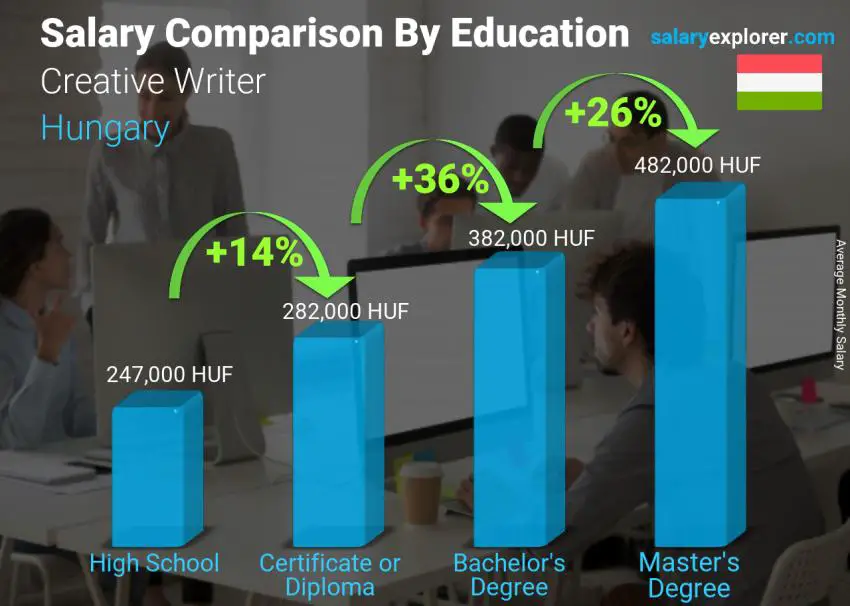 Salary comparison by education level monthly Hungary Creative Writer