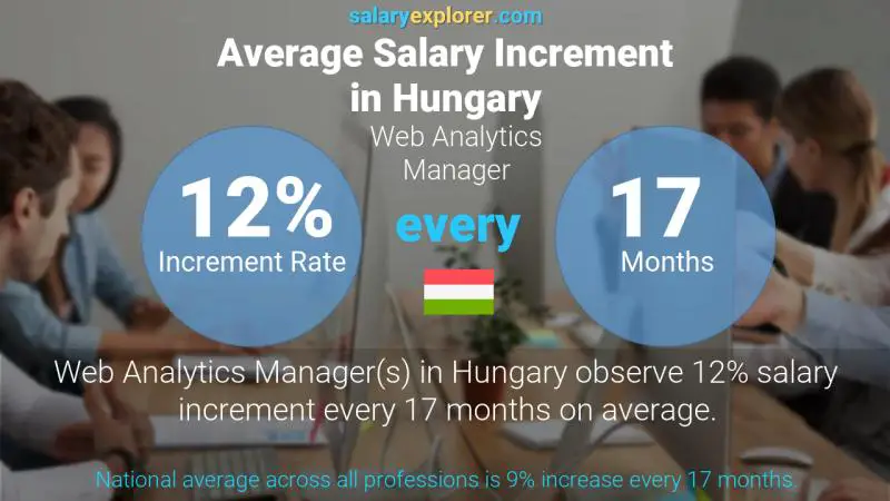 Annual Salary Increment Rate Hungary Web Analytics Manager