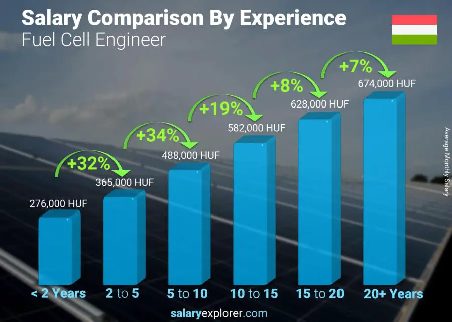 Salary comparison by years of experience monthly Hungary Fuel Cell Engineer