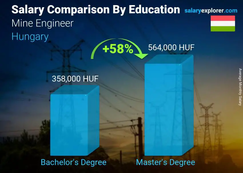 Salary comparison by education level monthly Hungary Mine Engineer