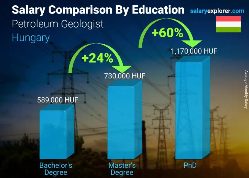 Salary comparison by education level monthly Hungary Petroleum Geologist