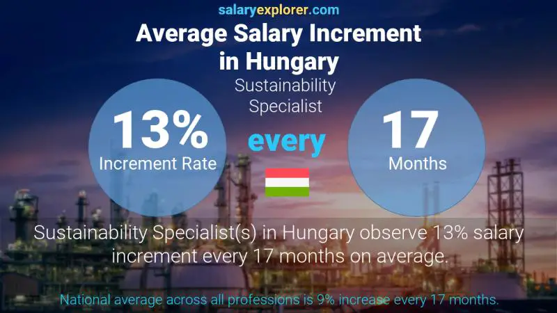 Annual Salary Increment Rate Hungary Sustainability Specialist