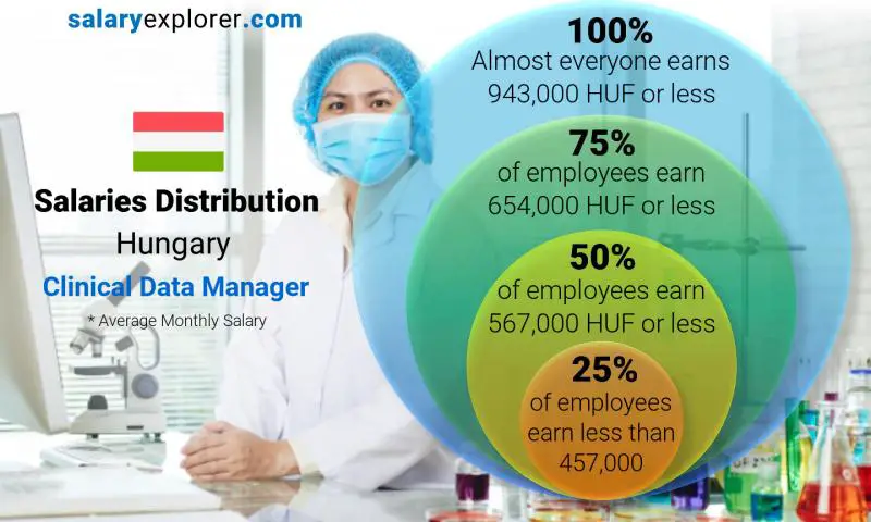 Median and salary distribution Hungary Clinical Data Manager monthly