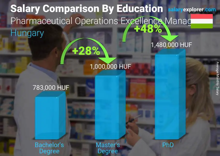 Salary comparison by education level monthly Hungary Pharmaceutical Operations Excellence Manager