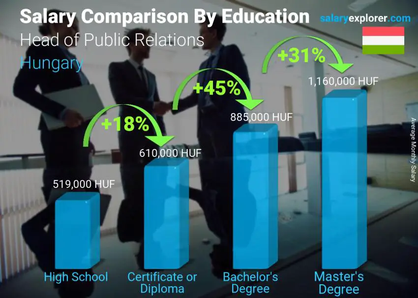 Salary comparison by education level monthly Hungary Head of Public Relations