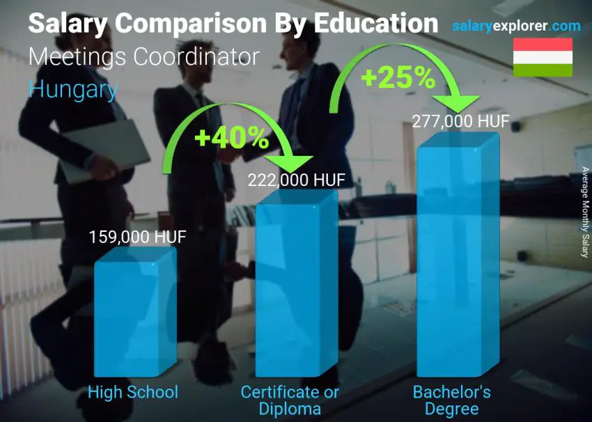 Salary comparison by education level monthly Hungary Meetings Coordinator