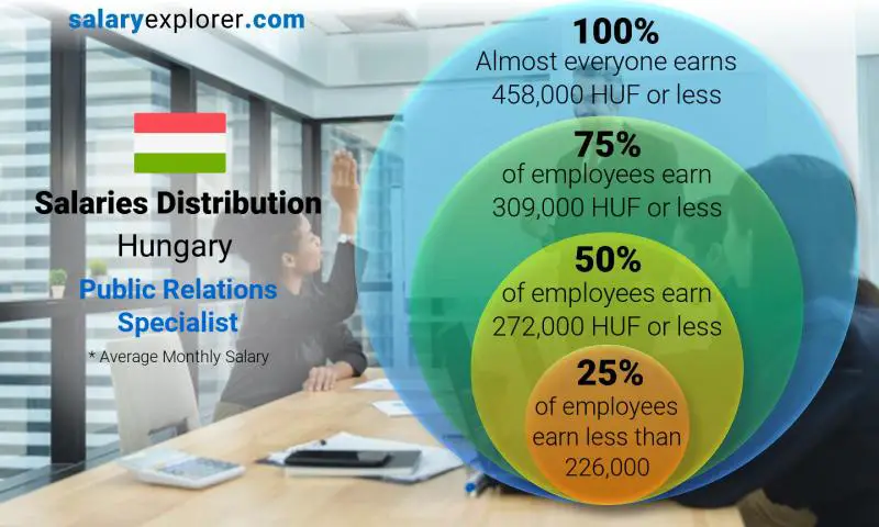 Median and salary distribution Hungary Public Relations Specialist monthly