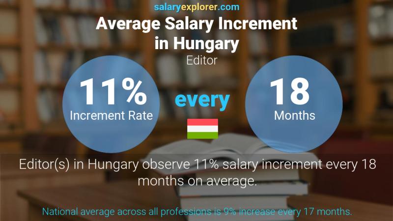 Annual Salary Increment Rate Hungary Editor