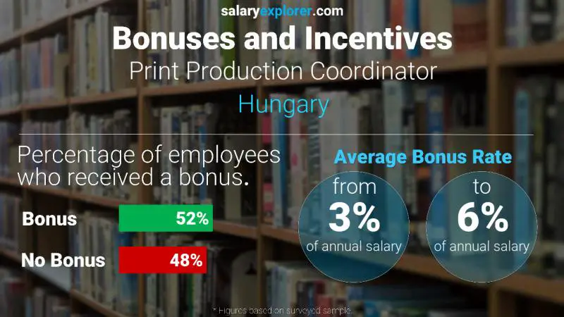 Annual Salary Bonus Rate Hungary Print Production Coordinator