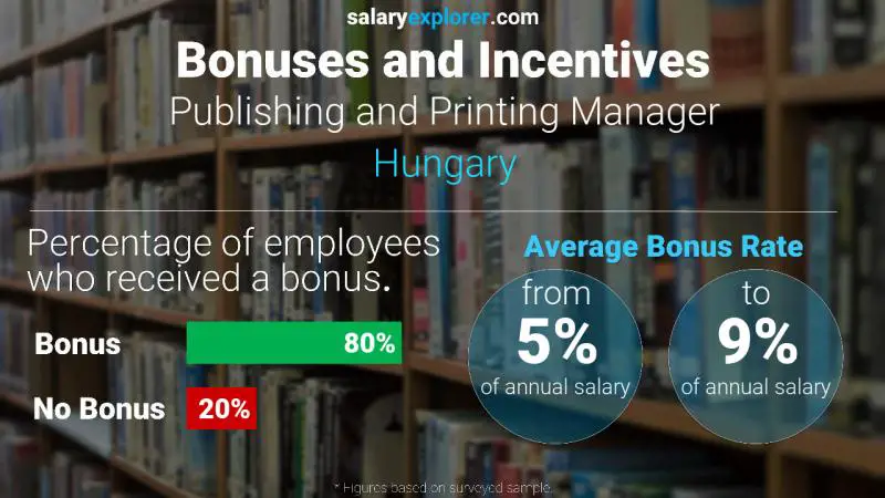 Annual Salary Bonus Rate Hungary Publishing and Printing Manager