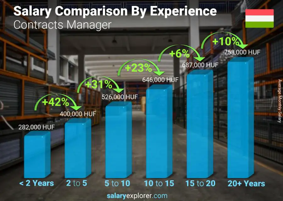 Salary comparison by years of experience monthly Hungary Contracts Manager