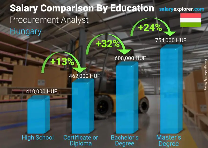 Salary comparison by education level monthly Hungary Procurement Analyst