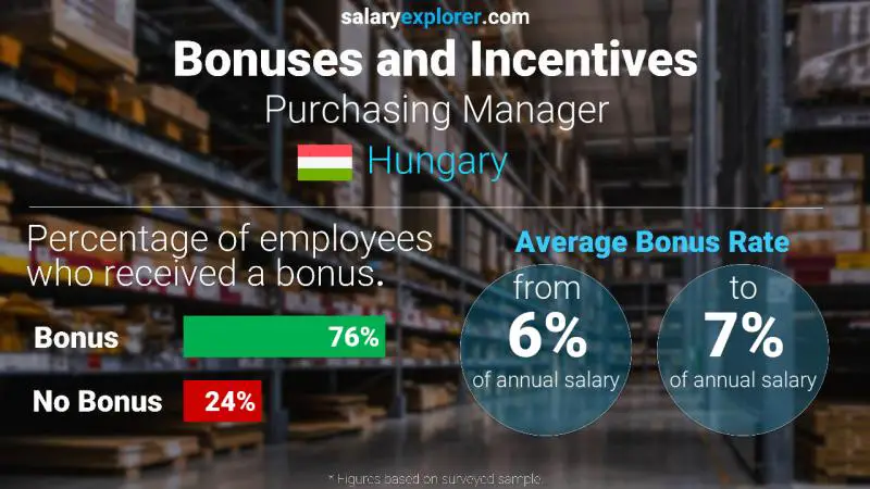 Annual Salary Bonus Rate Hungary Purchasing Manager