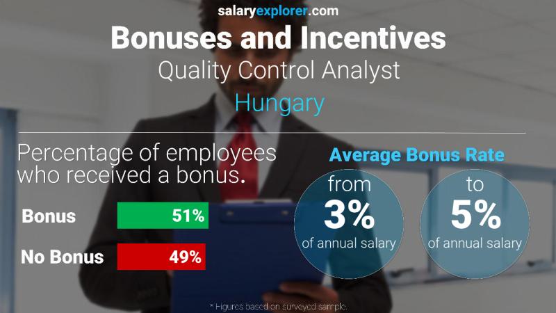 Annual Salary Bonus Rate Hungary Quality Control Analyst