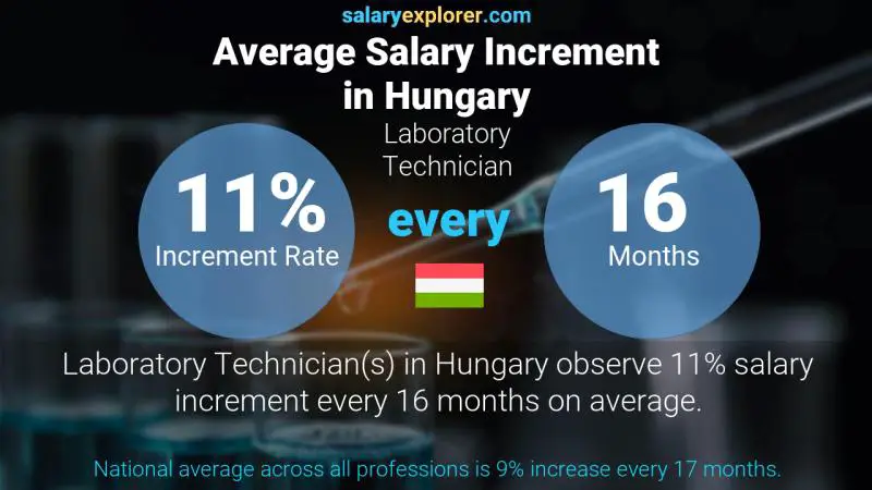 Annual Salary Increment Rate Hungary Laboratory Technician